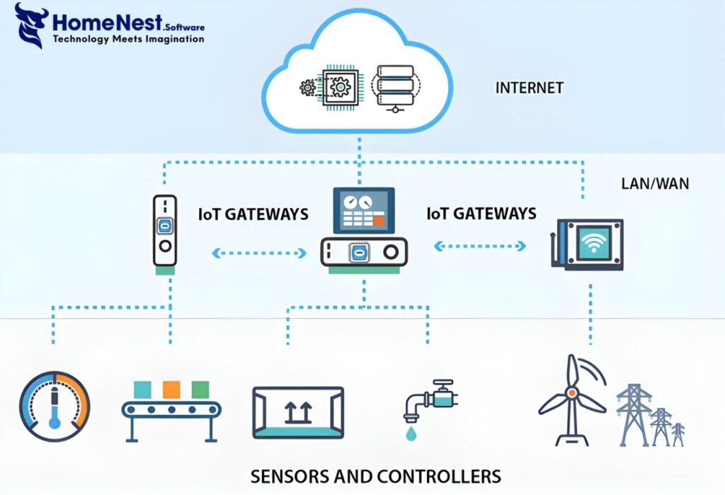 Architecture of an IoT System