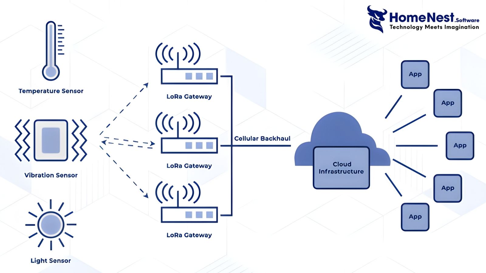 How IoT Works