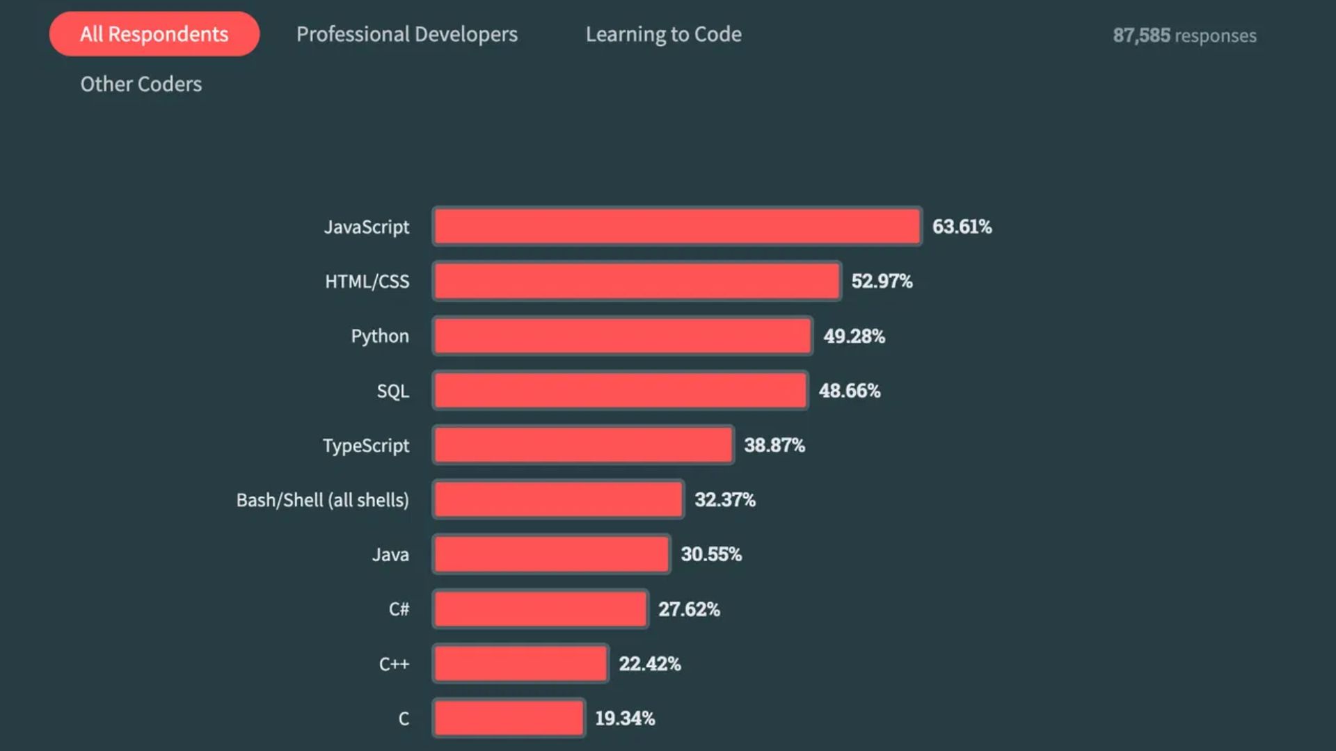Stack Overflow Developer Survey 2023