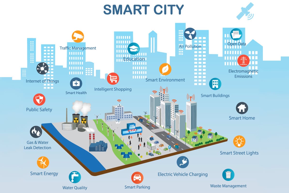 IoT: Smart City