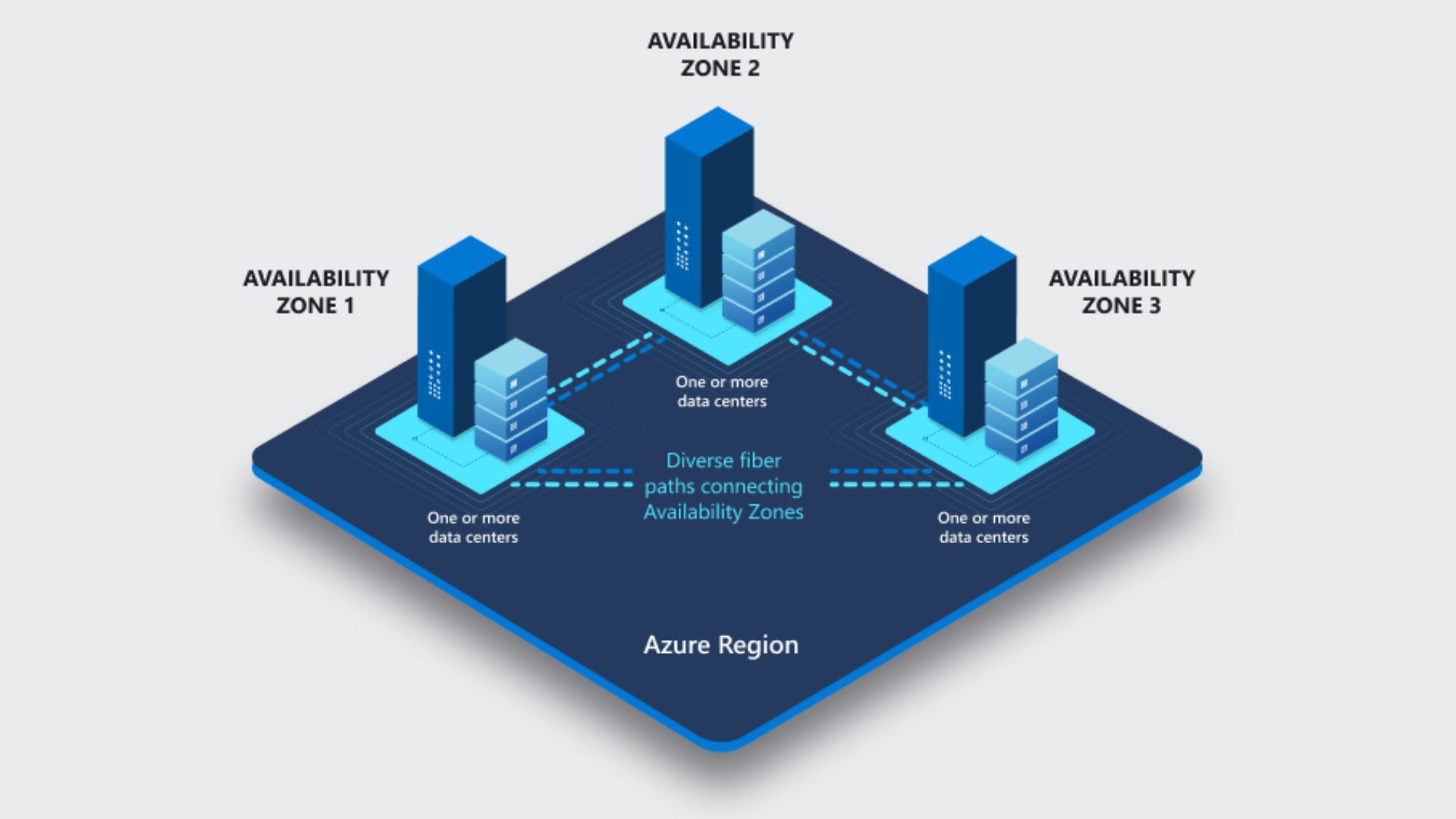 Availability Zone (AZ)