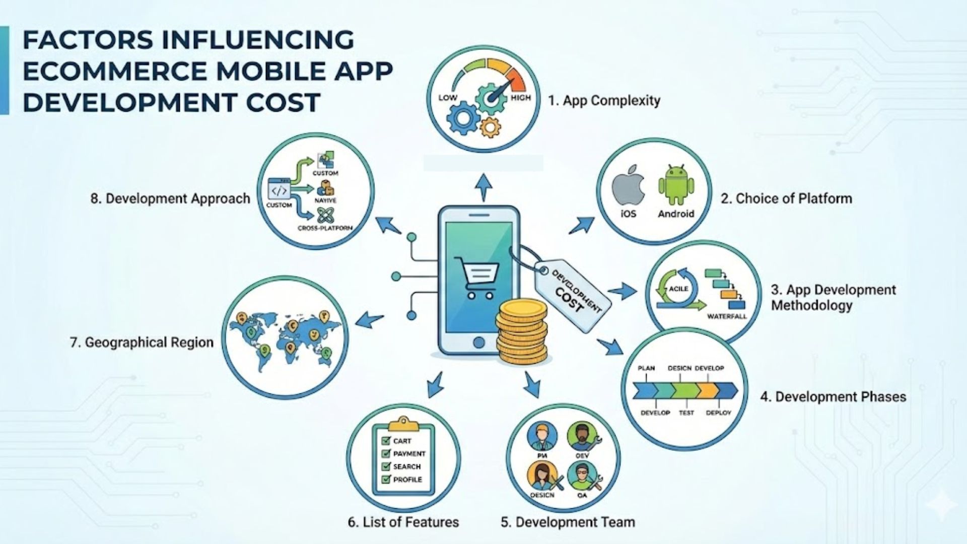 Factors That Influence eCommerce Mobile App Development Cost