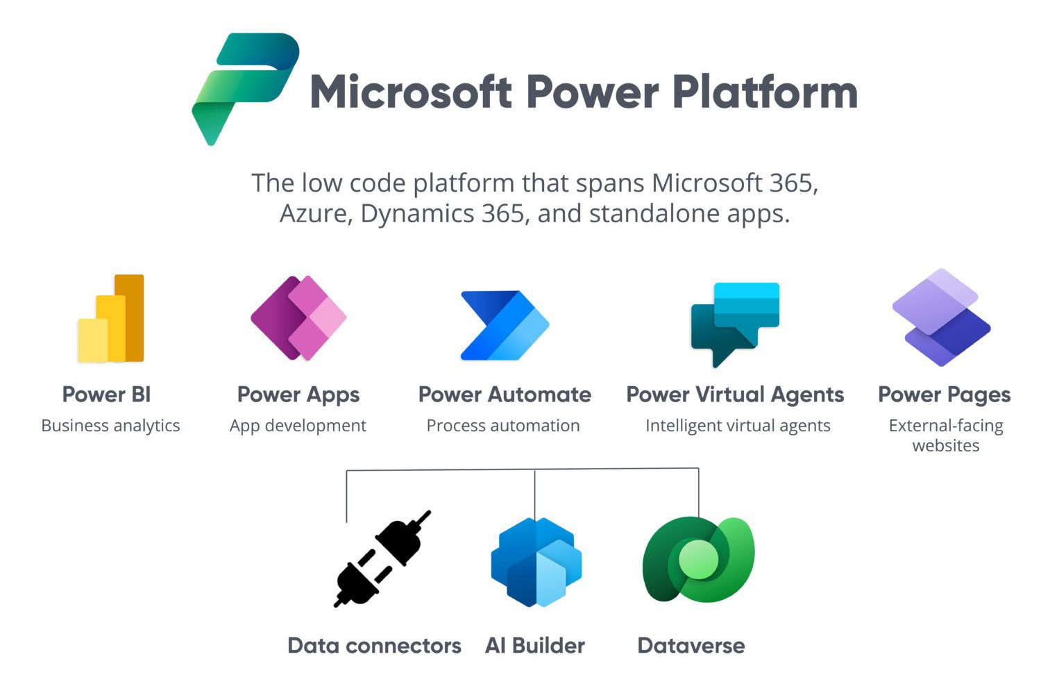 Microsoft Power Platform (Power Apps, Power Automate)