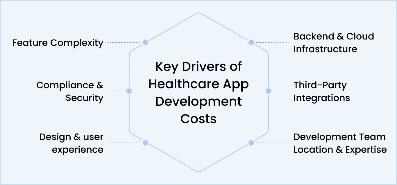 The 6 Factors That Drive Healthcare App Development Costs