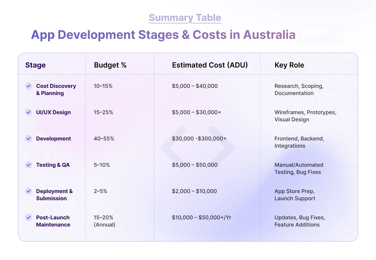 App Development Stages and Associated Costs in Australia