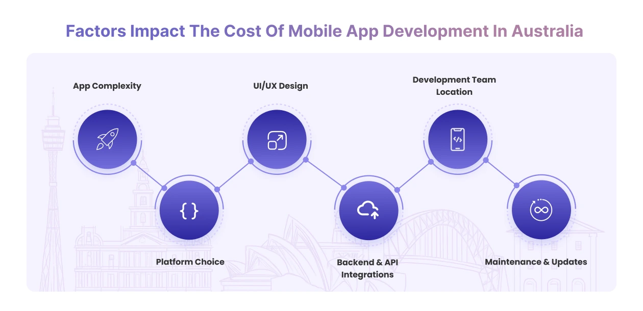Factors That Impact the Cost of Mobile App Development in Australia