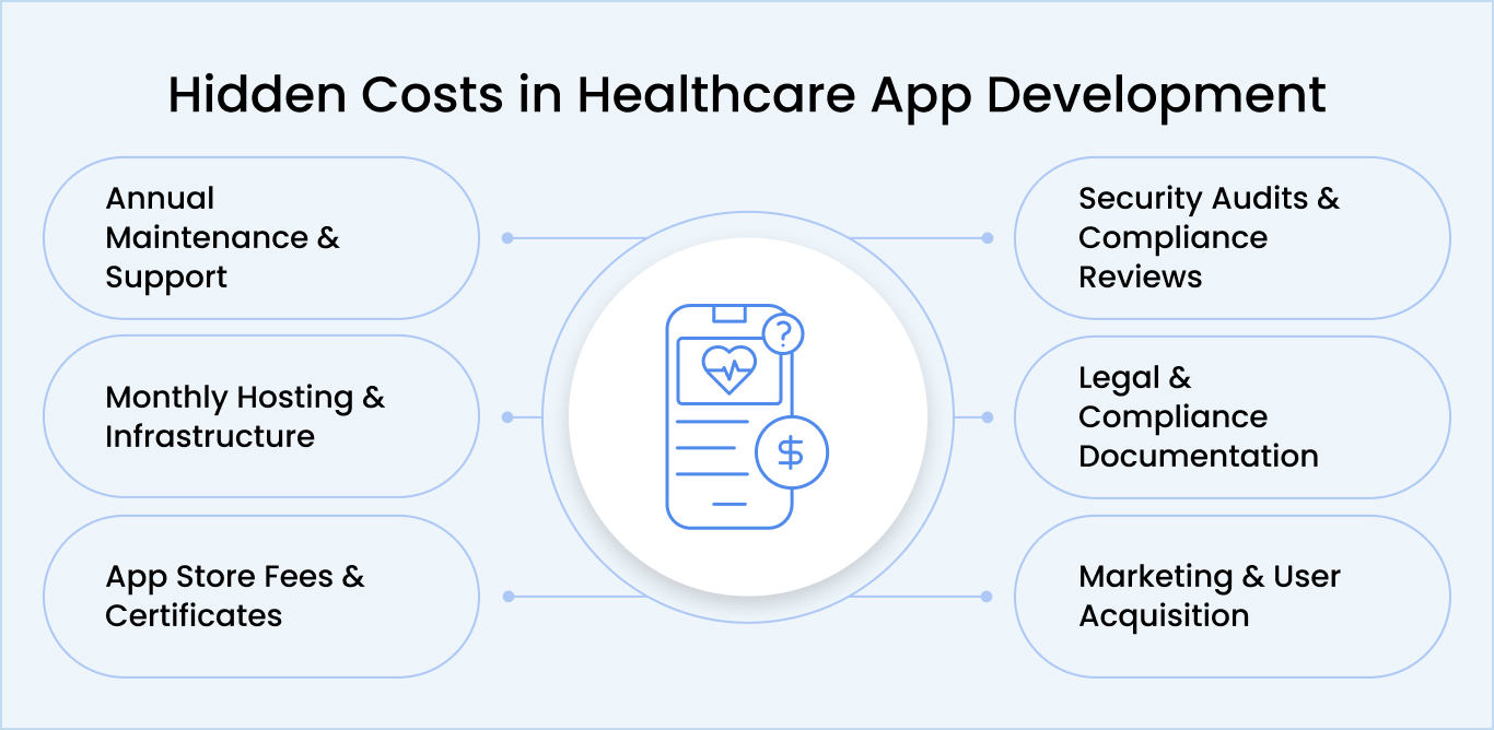 Hidden Costs and Ongoing Healthcare App Development Expenses