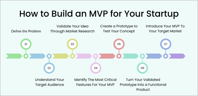 How to Build an MVP for Your Startup: A Step-by-Step Process