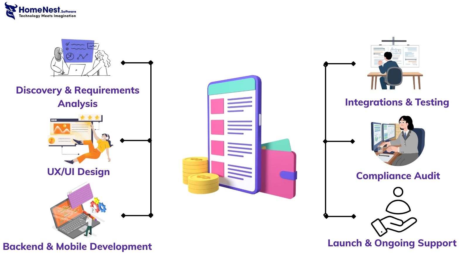 Step-by-Step Digital Wallet App Development Process