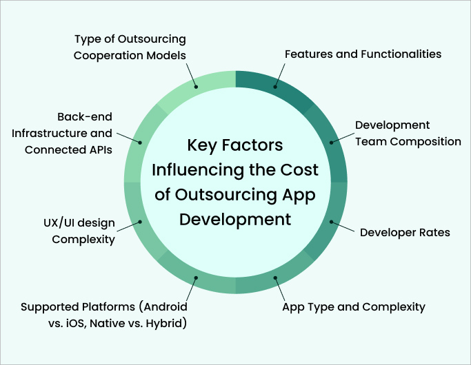 Key-Factors-Influencing-the-Cost-of-Outsourcing-App-Development