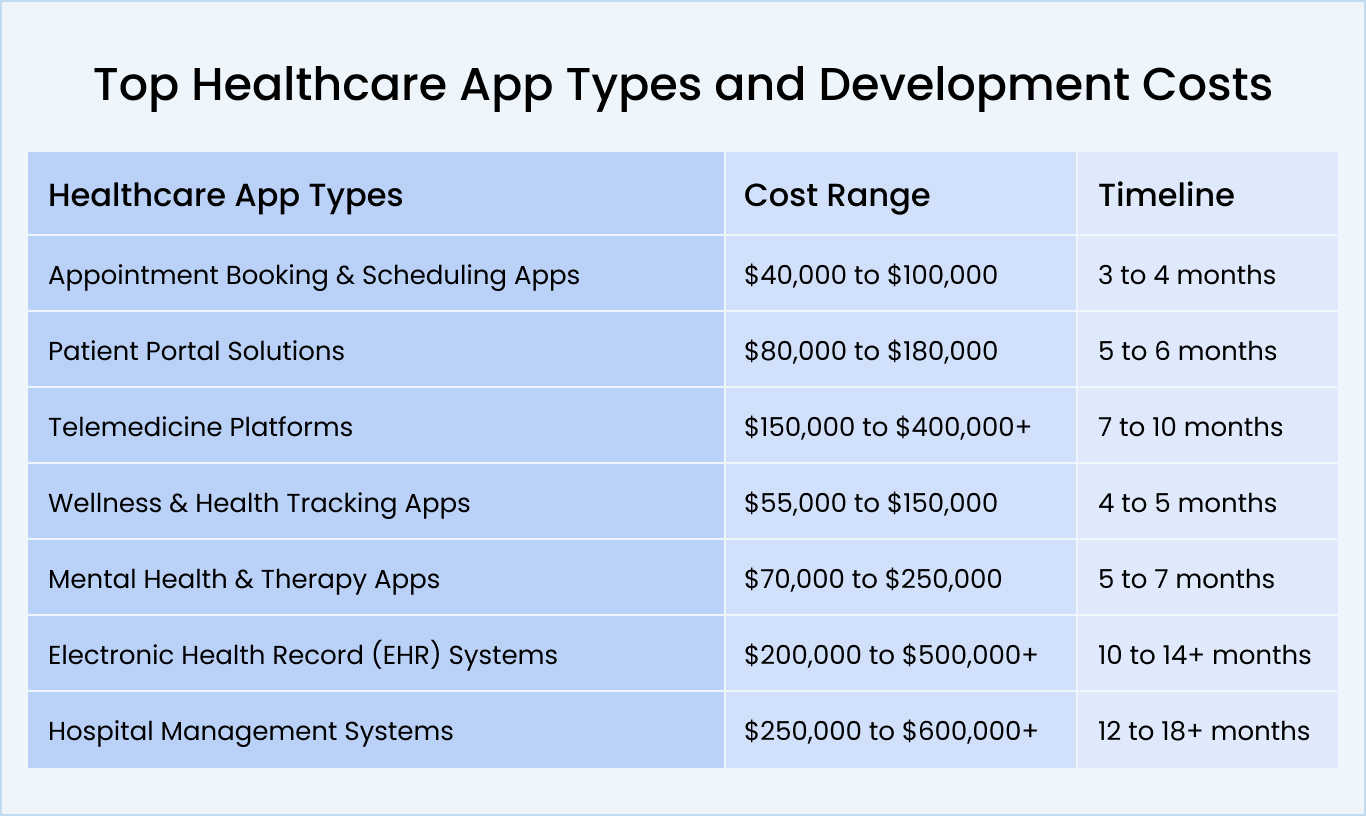 Popular Healthcare App Types and Their Development Costs