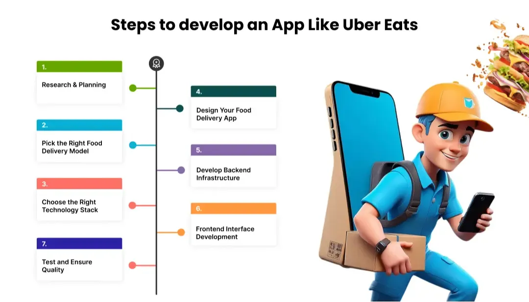 Steps to Build an App Like Uber Eats