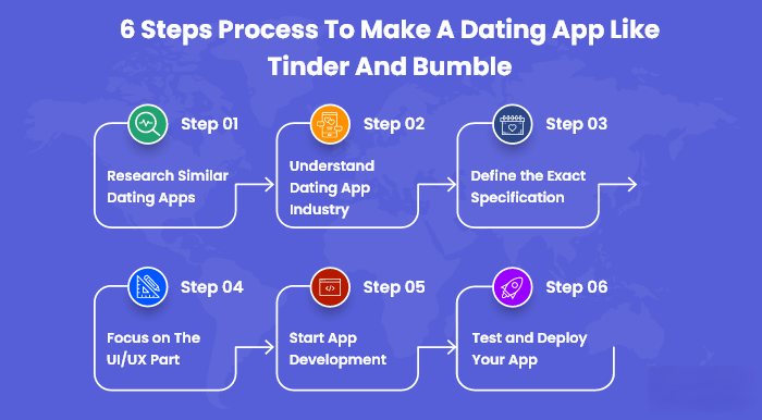 Step-by-Step Process to Create a Dating App (6 Simple Stages)