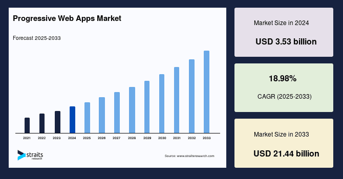 Progressive Web App Market Statistics