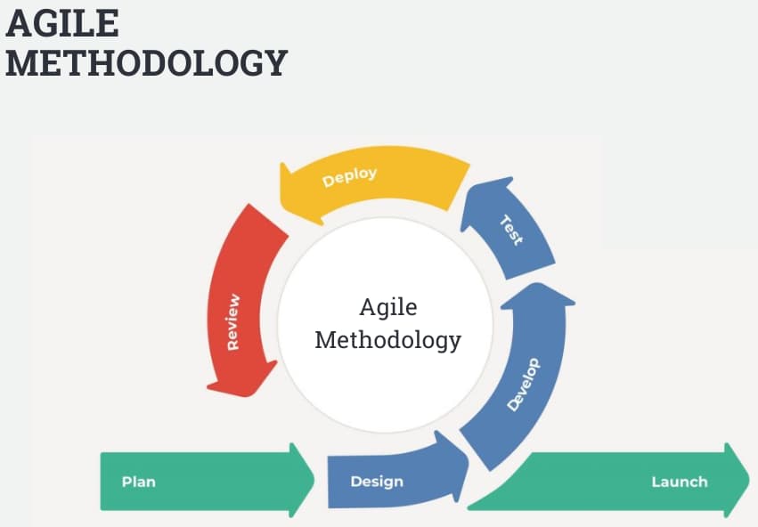 Agile Methodologies