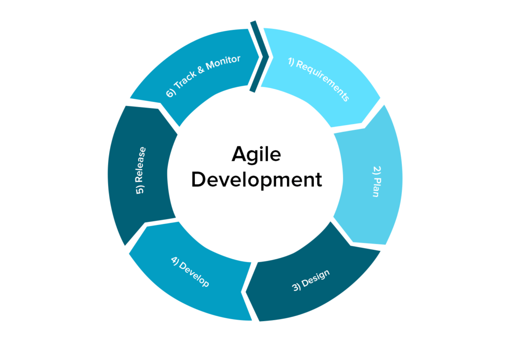 Agile Development and Continuous Delivery