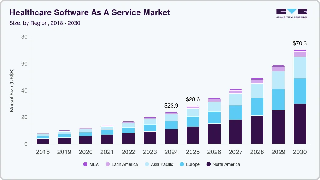 Global Healthcare Software Market Statistics