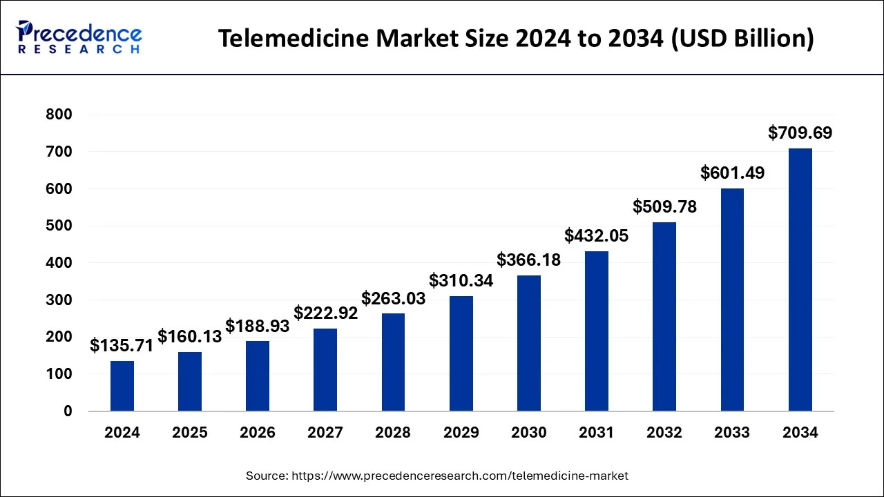 Source: Precedence Research