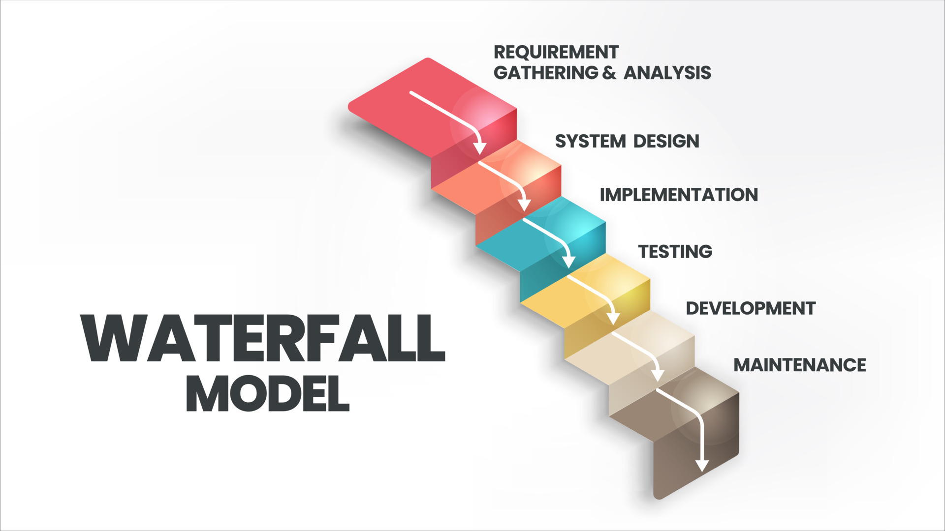 The Waterfall Model