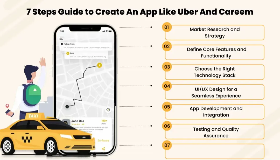 How to Create an App Like Uber & Careem