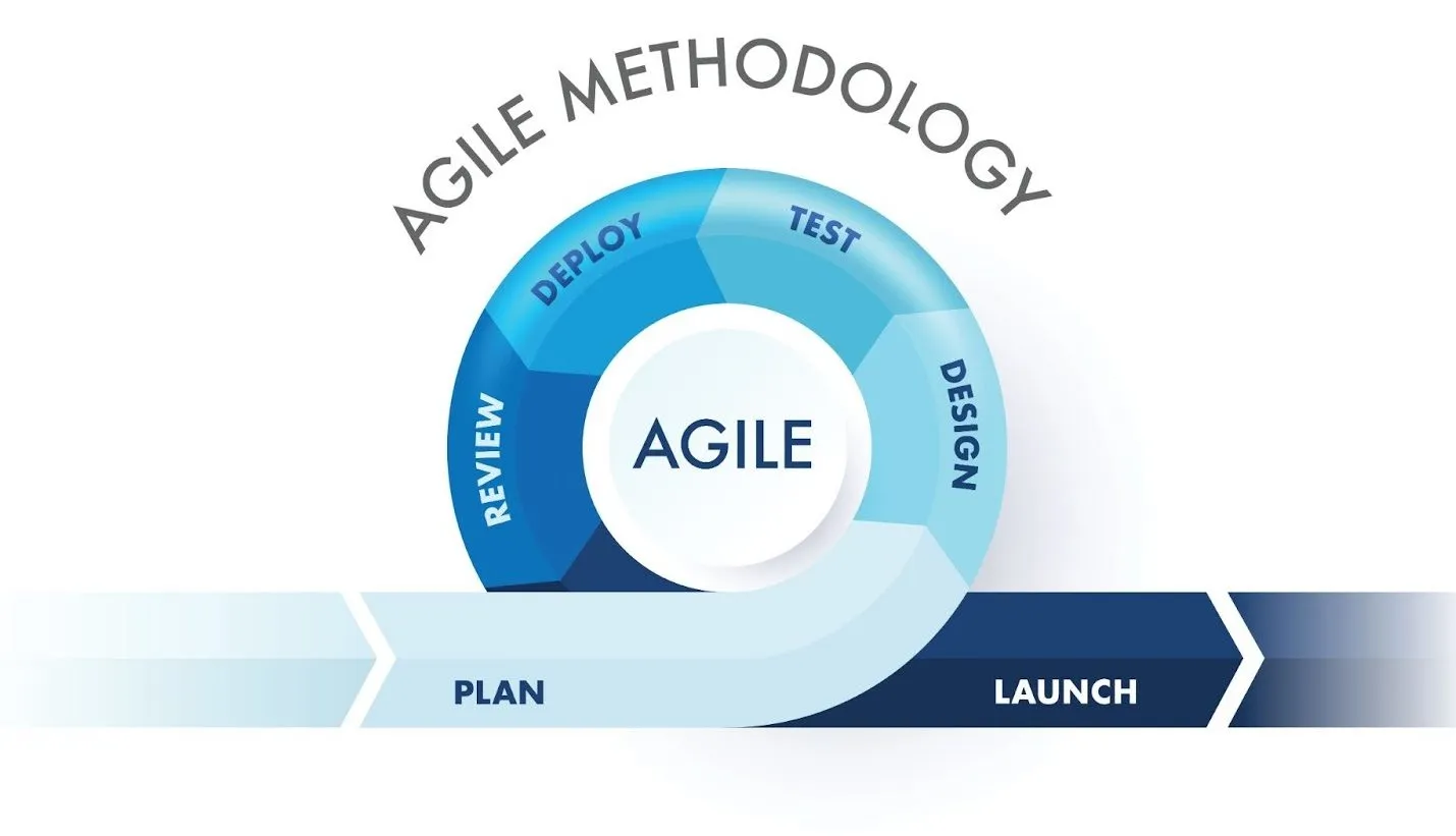 Agile Methodologies Guide Agile Methodologies Guide