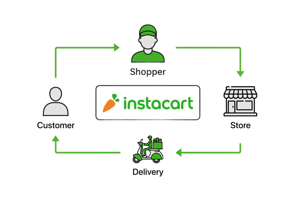 End-to-End App Workflow to Build a Platform Like Instacart