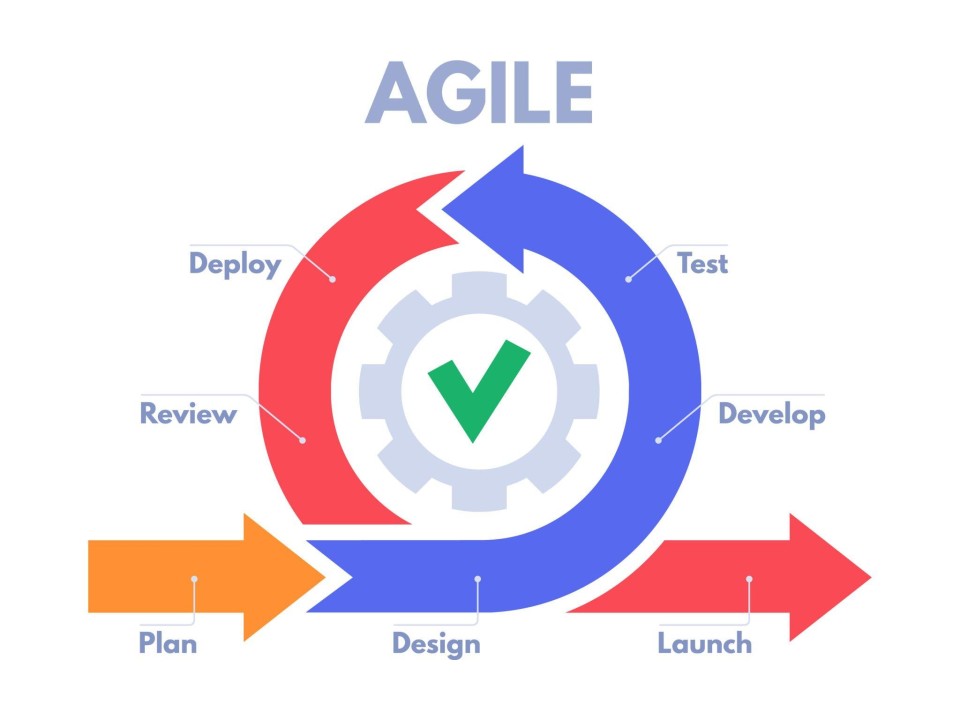 How Agile Software Development Drives Business Success