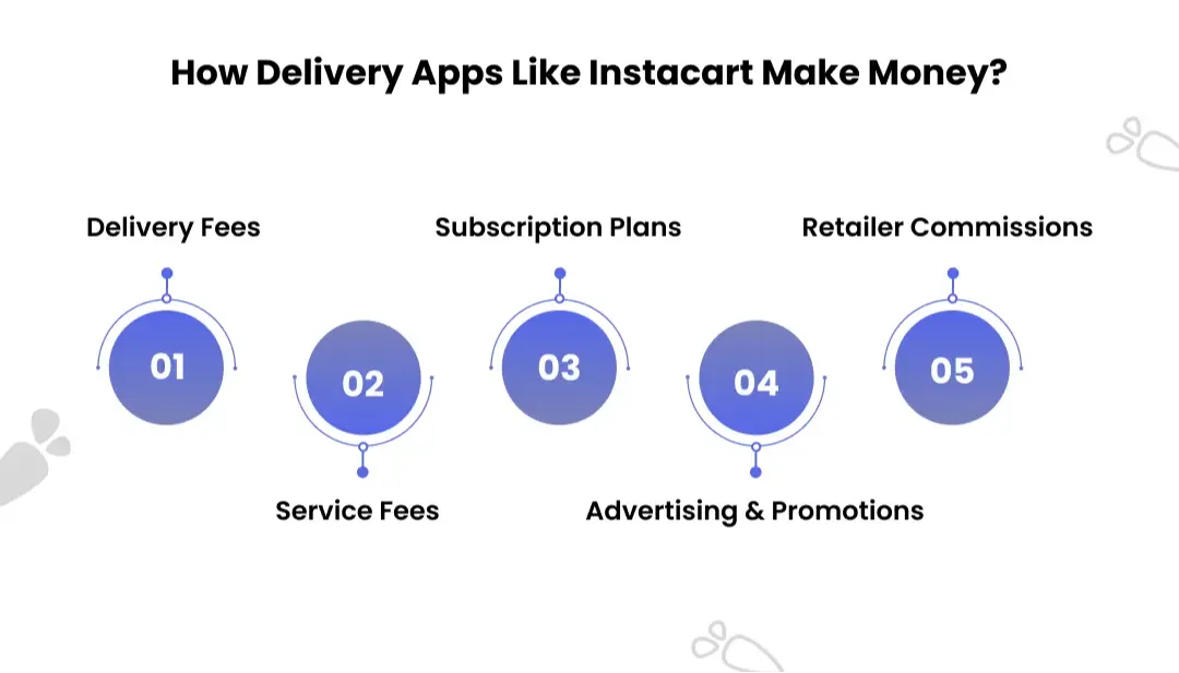 How Do Apps Like Instacart Make Money