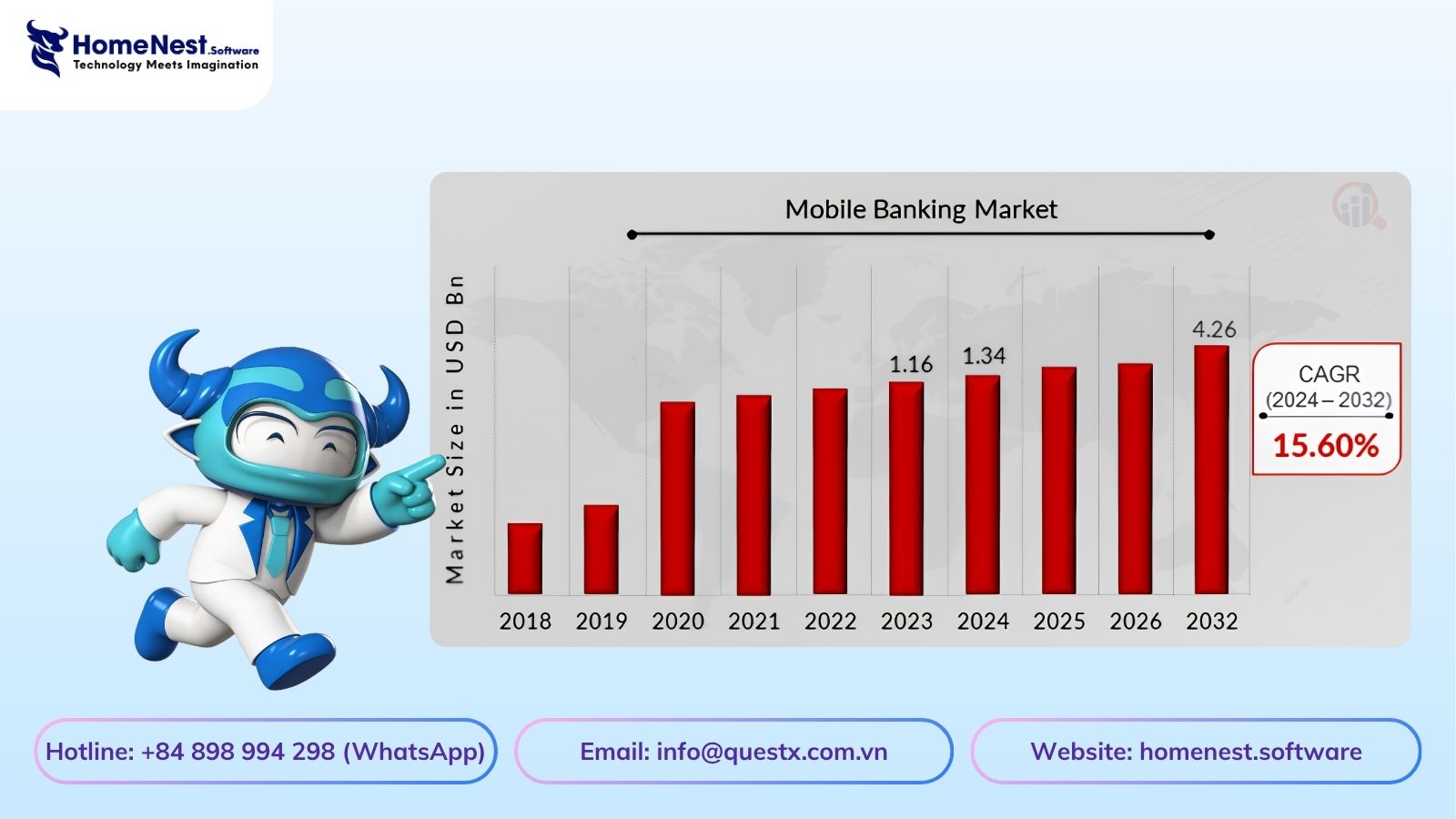 Market Analysis of Global Banking Applications