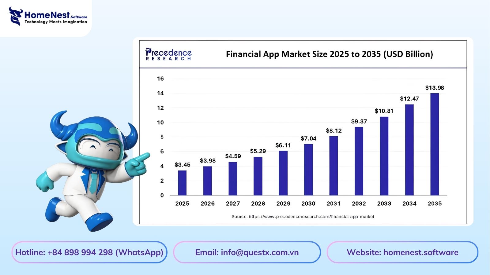 Market Predictions for Banking Apps