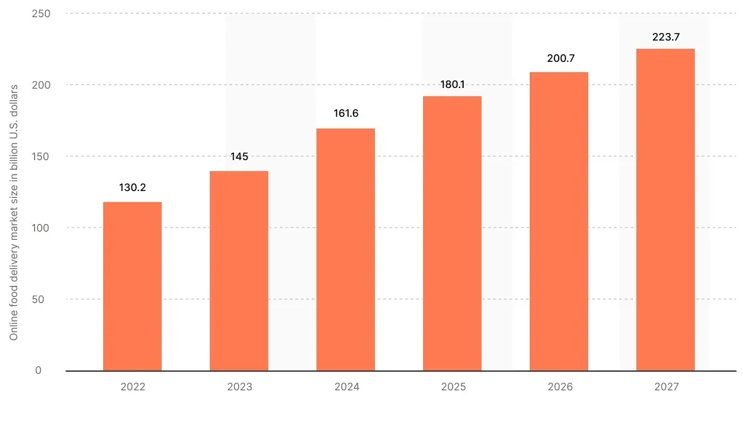 Market Share of Food Delivery Apps and Statistics