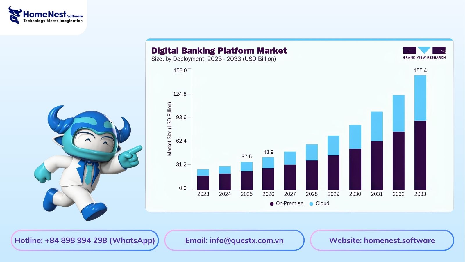 Market Statistics of Global Mobile Banking Applications