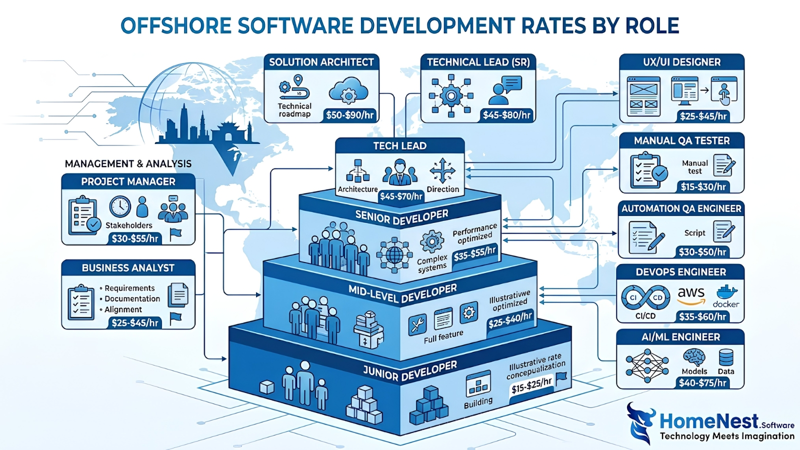 Offshore Software Development Rates by Role