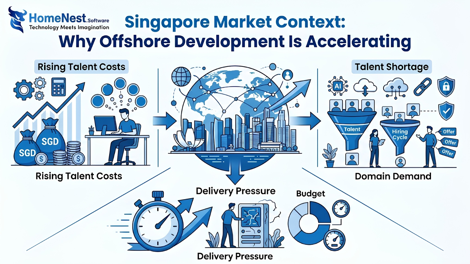 Singapore Market Context Why Offshore Development Is Accelerating
