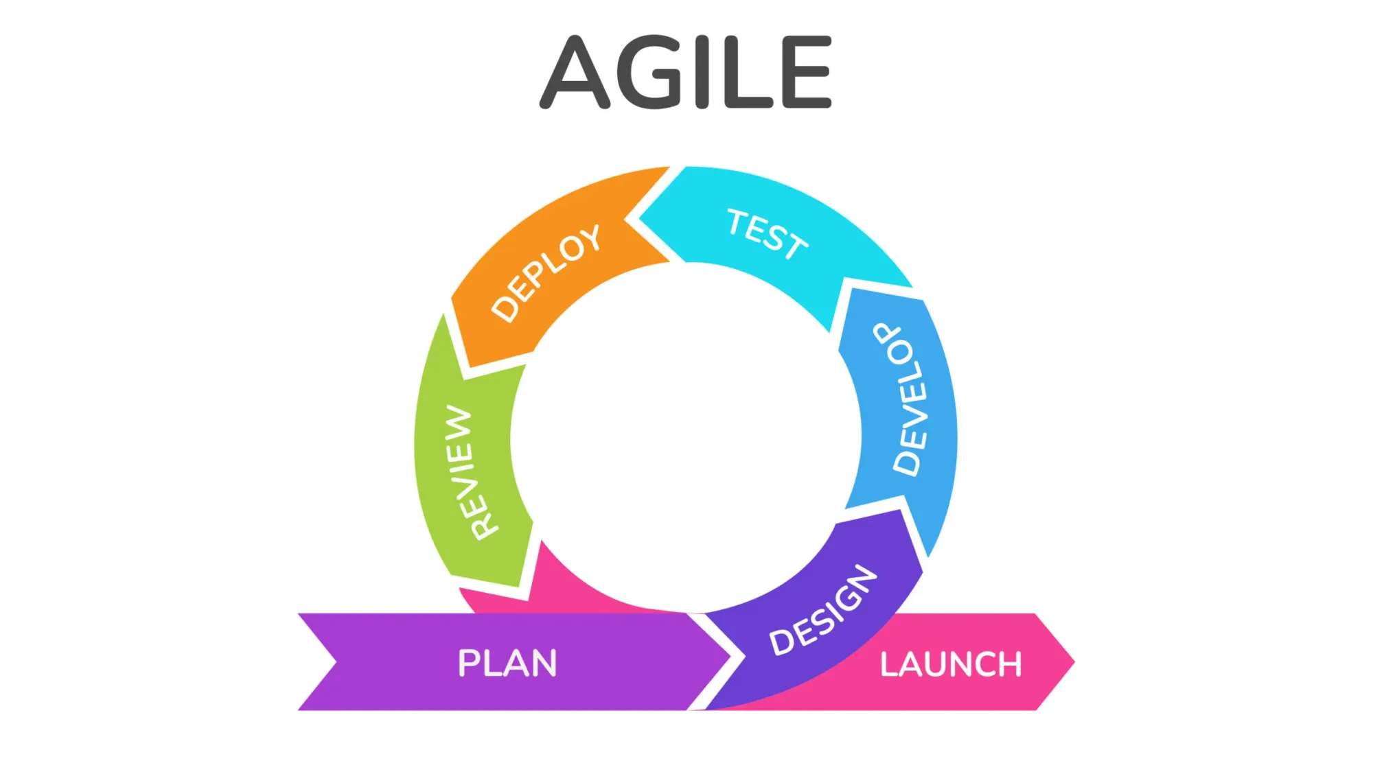 What Is Agile Development