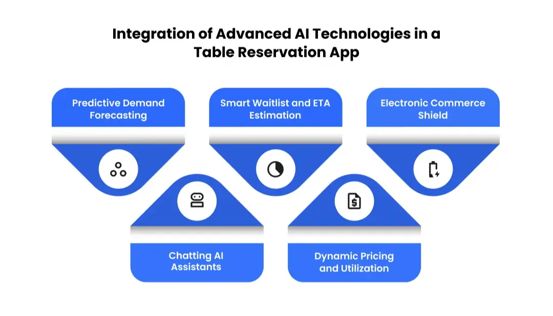 Integration of Advanced AI Technologies in a Table Reservation App
