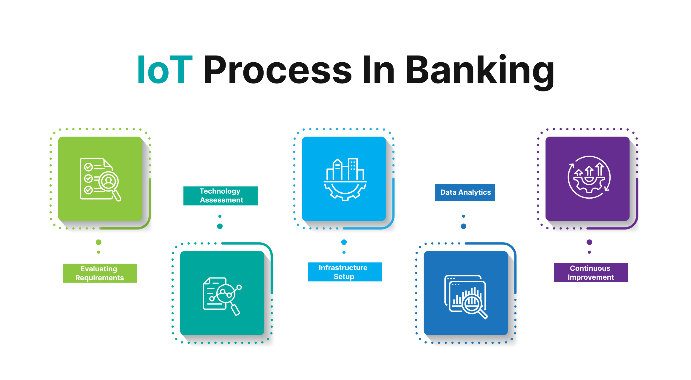 Process of Implementing IoT in Banking Operations