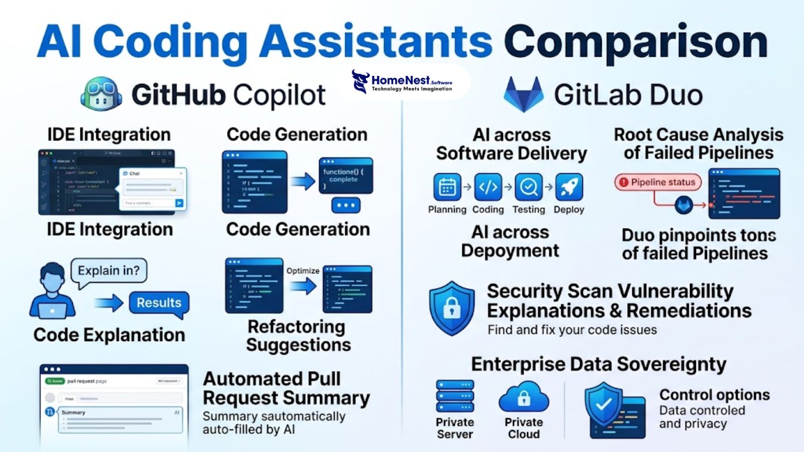 AI Coding Assistants Comparison