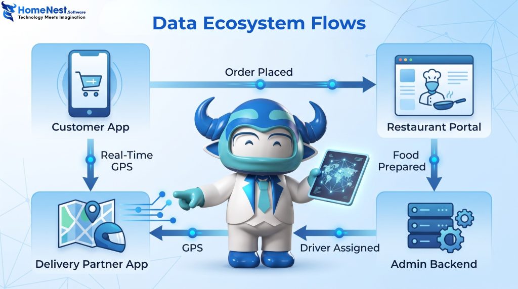 Data Ecosystem Flows