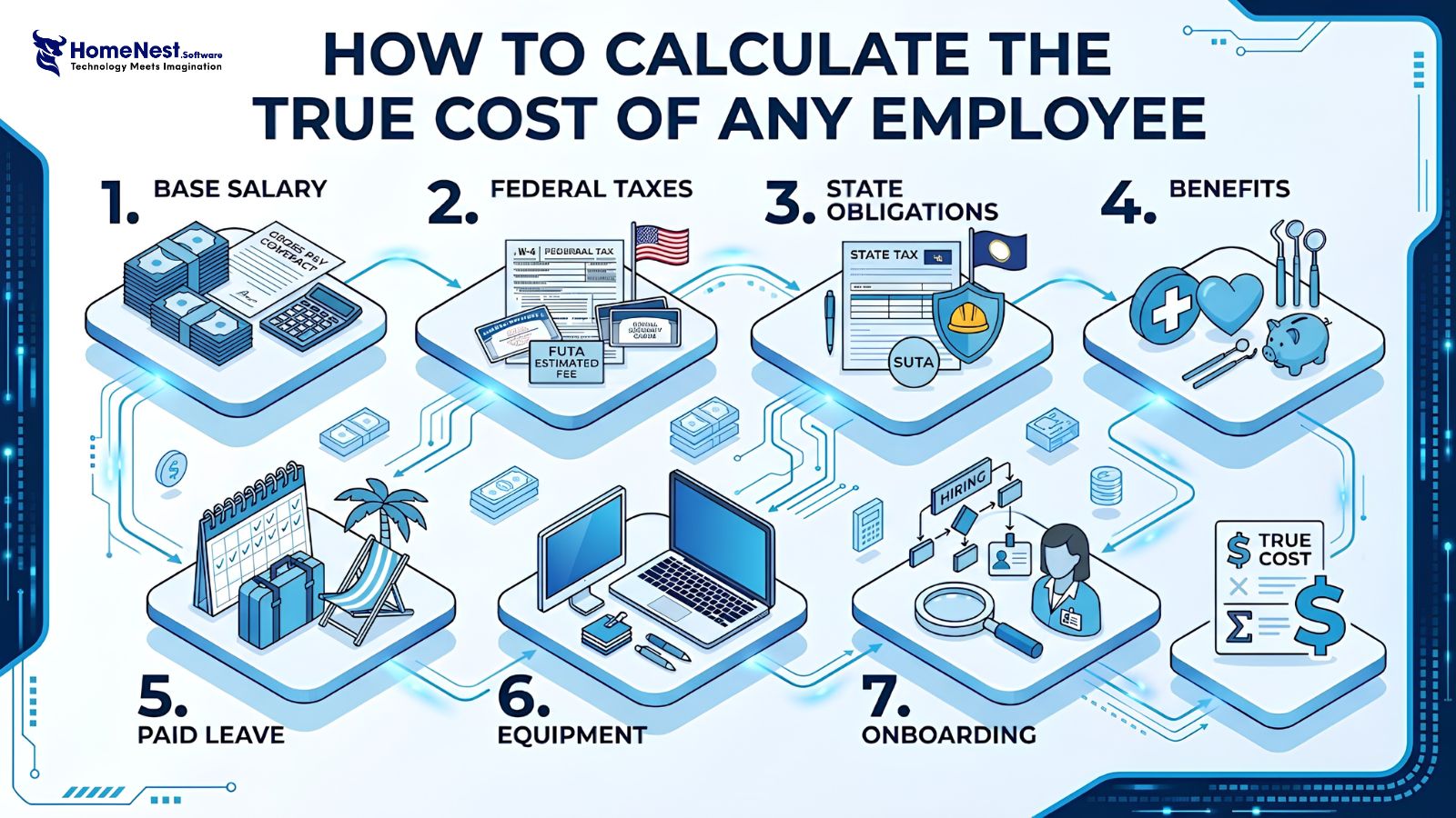 How to Calculate the True Cost of Any Employee