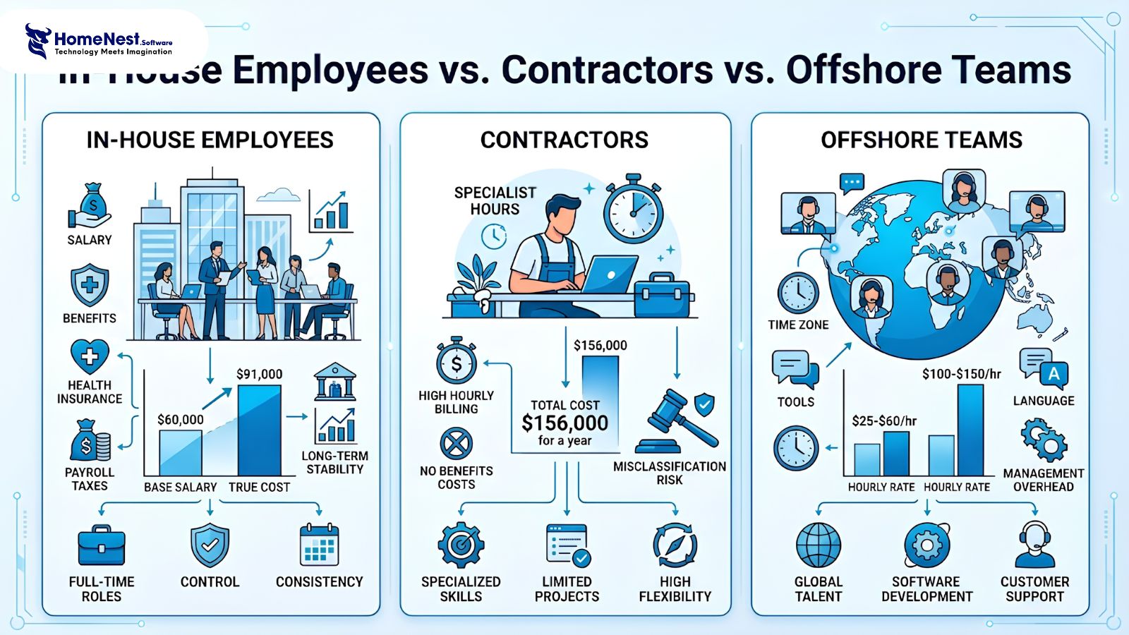 In-House Employees vs Contractors vs Offshore Teams