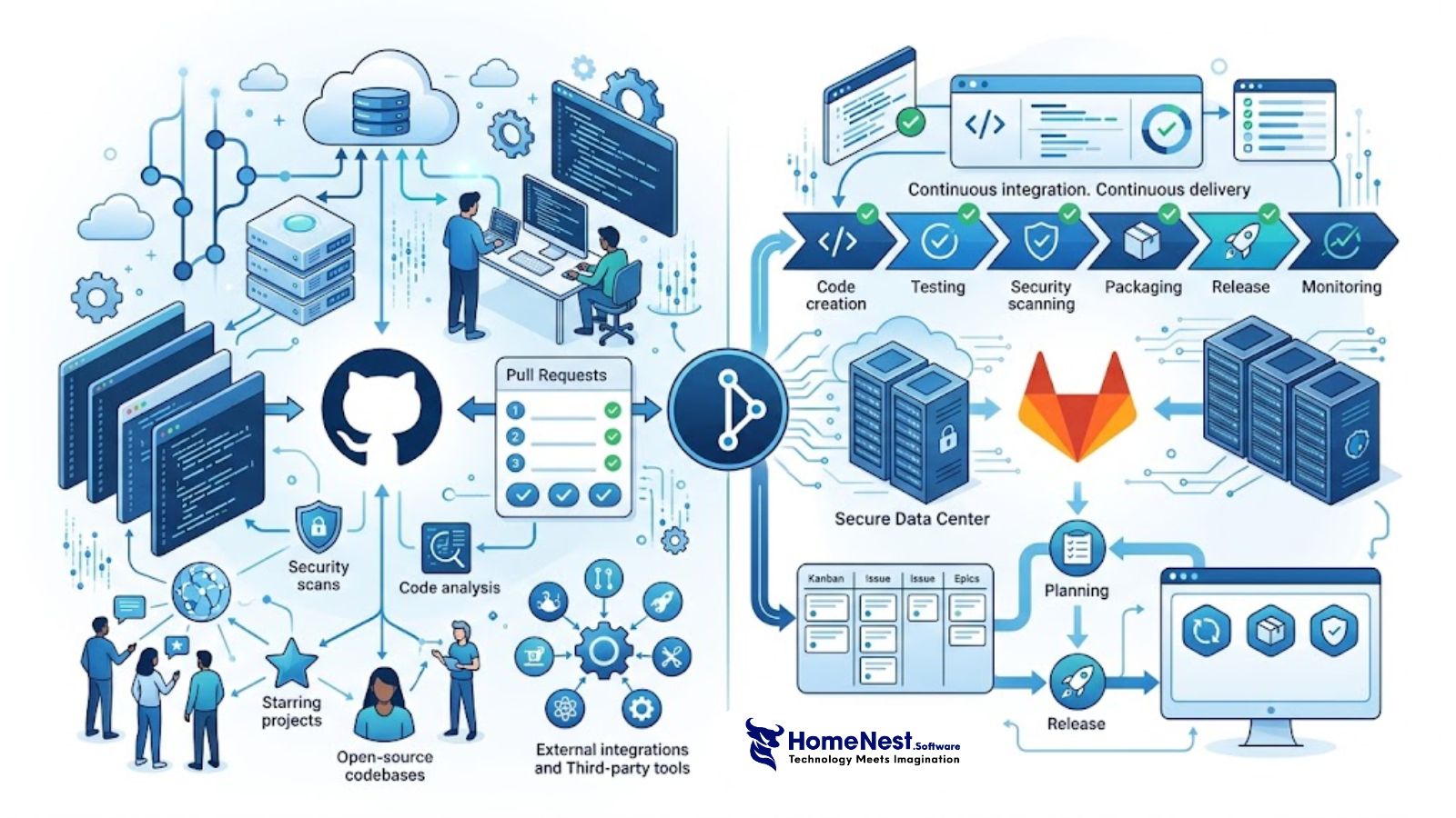 Overview of both Github and Gitlab platforms