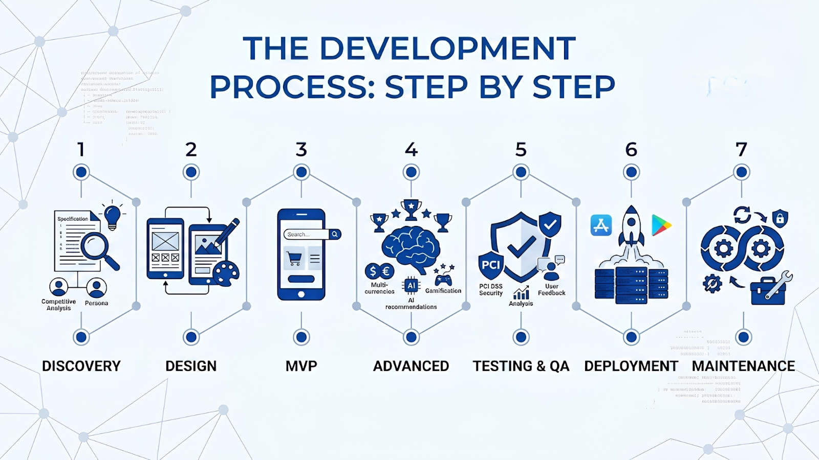 The Development Process