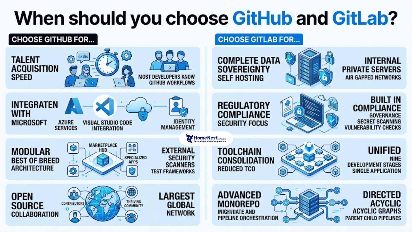 When should you choose GitHub and GitLab